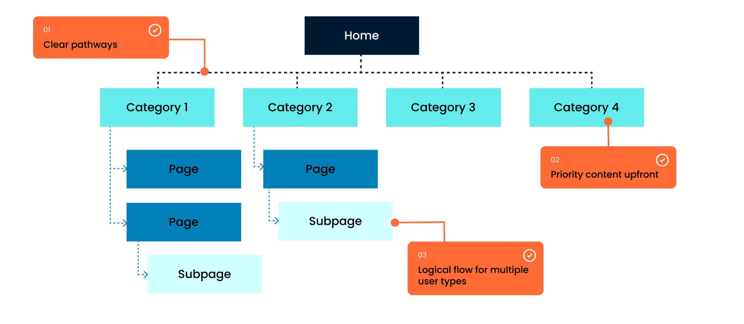 NAEN site map: clear pathways, priority content upfront, logical flow for multiple user types